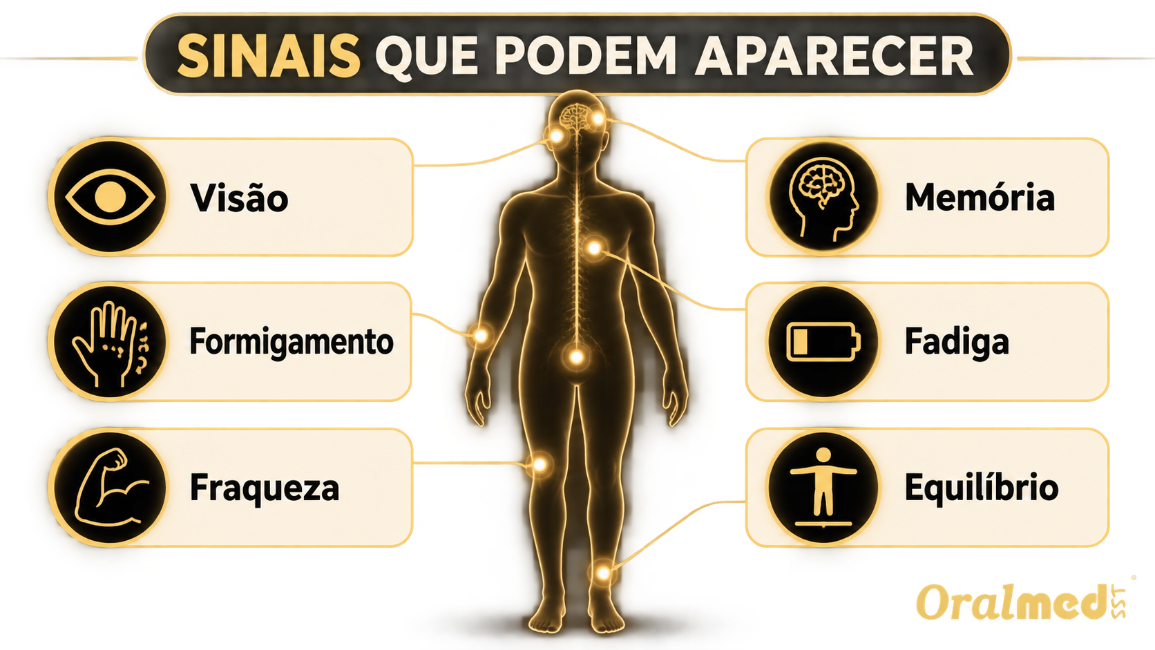 Infográfico Oralmed com possíveis sinais da esclerose múltipla: alterações visuais, formigamento, fraqueza, fadiga, memória e equilíbrio
